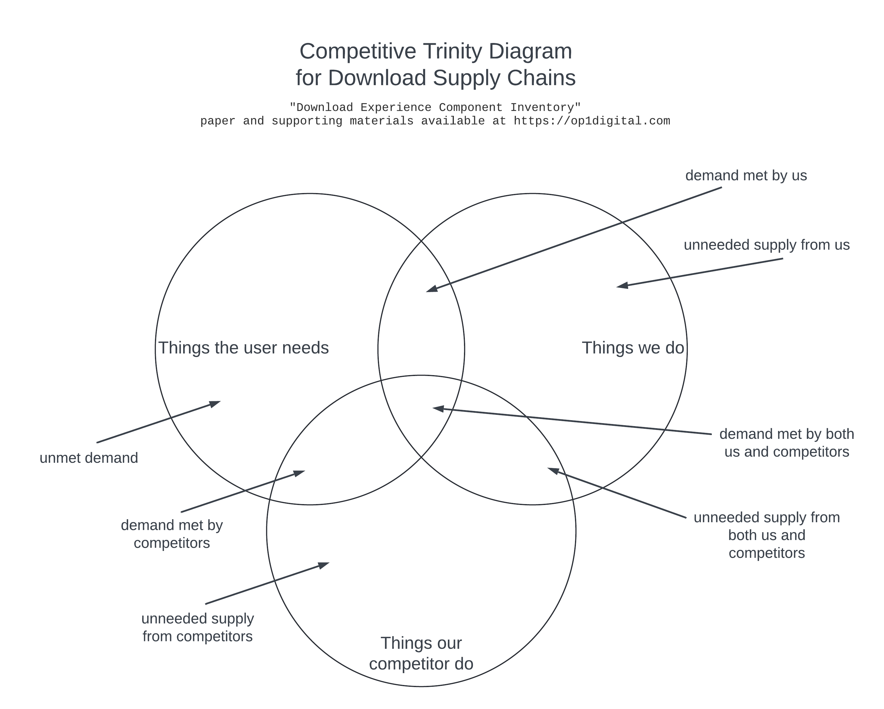 Competitive Trinity Diagram