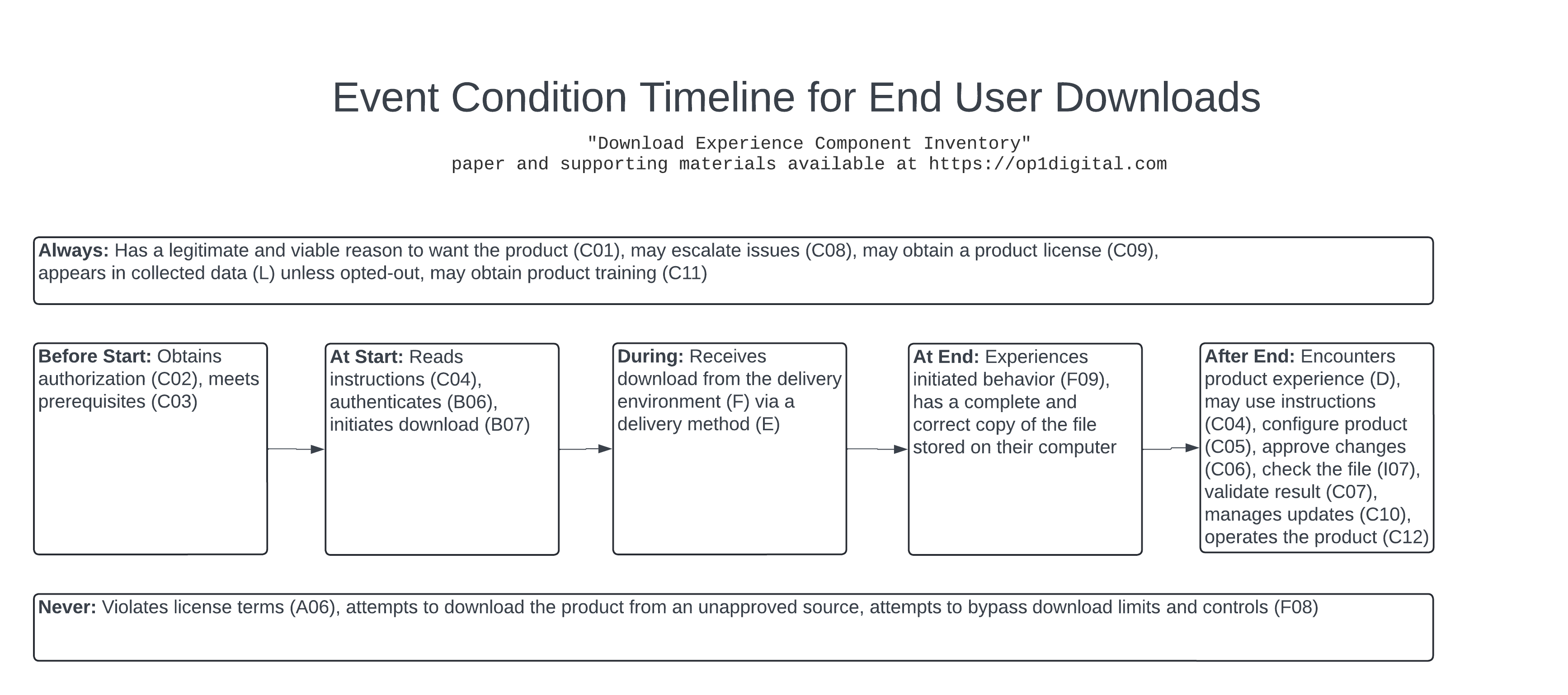 ECT Model of End-User Downloads