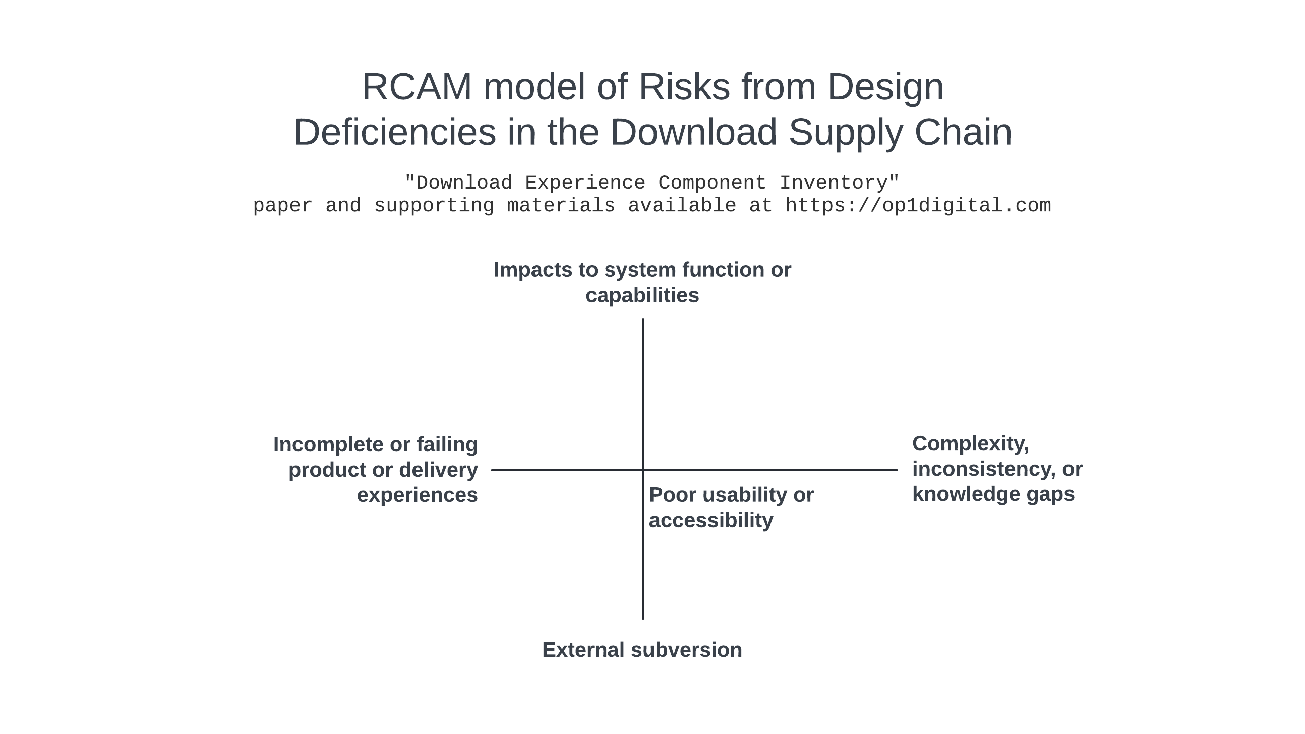 RCAM Model of Risks from Design Deficiencies in the Download Supply Chain