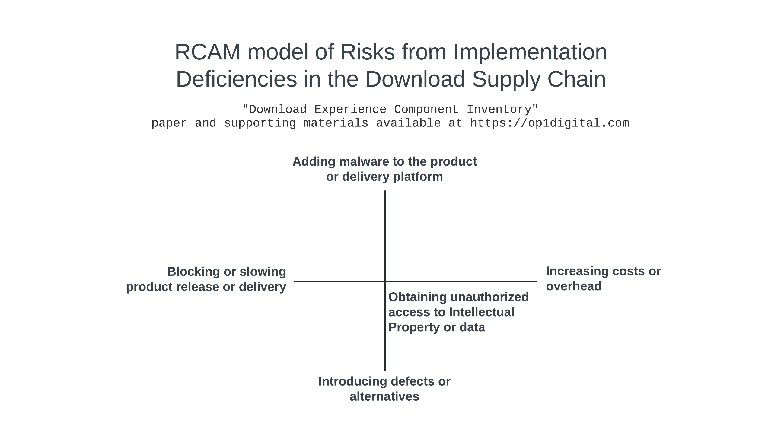 RCAM Model of Risks from Implementation Deficiencies in the Download Supply Chain