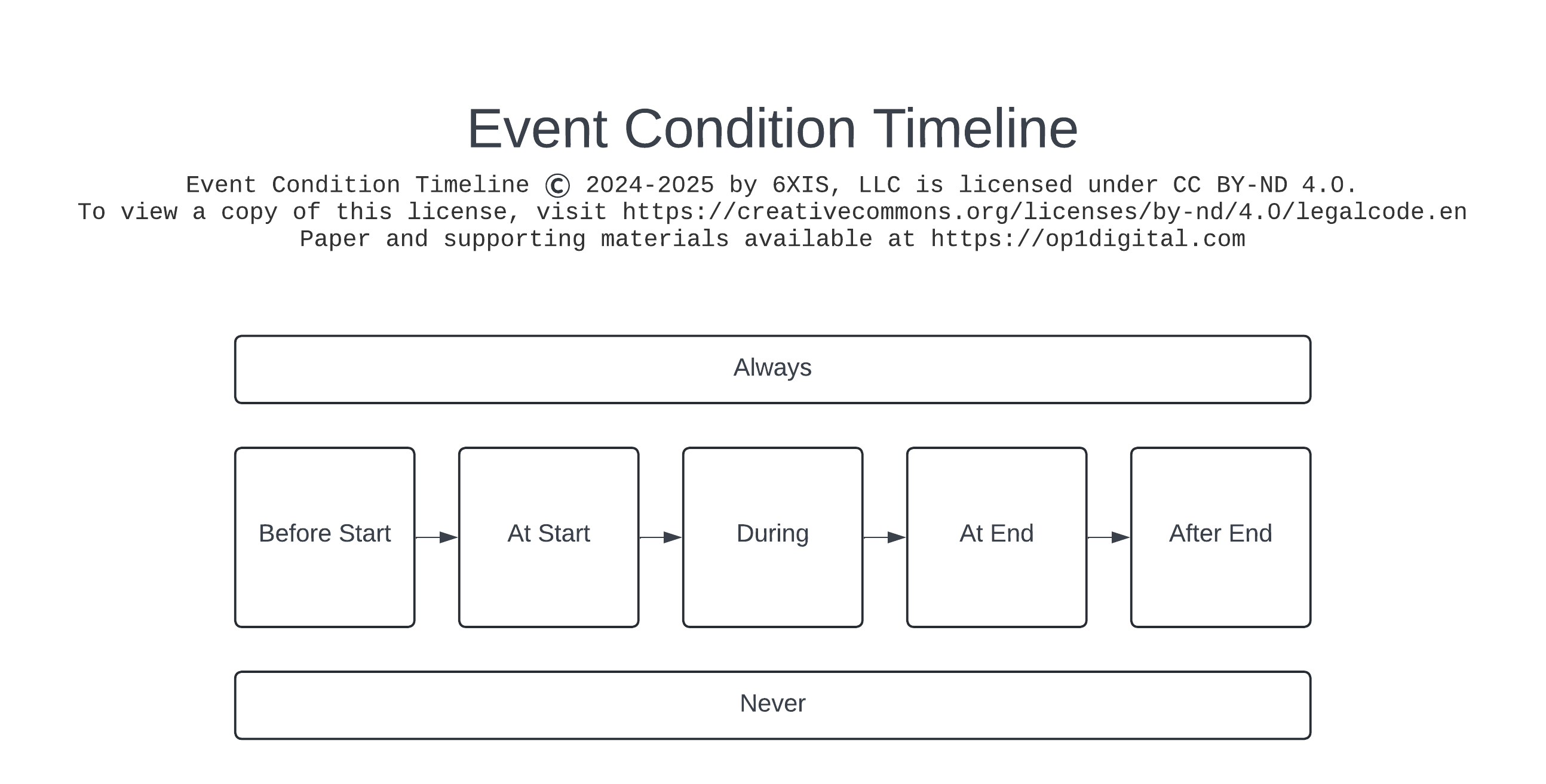 Event Condition Timeline visual model