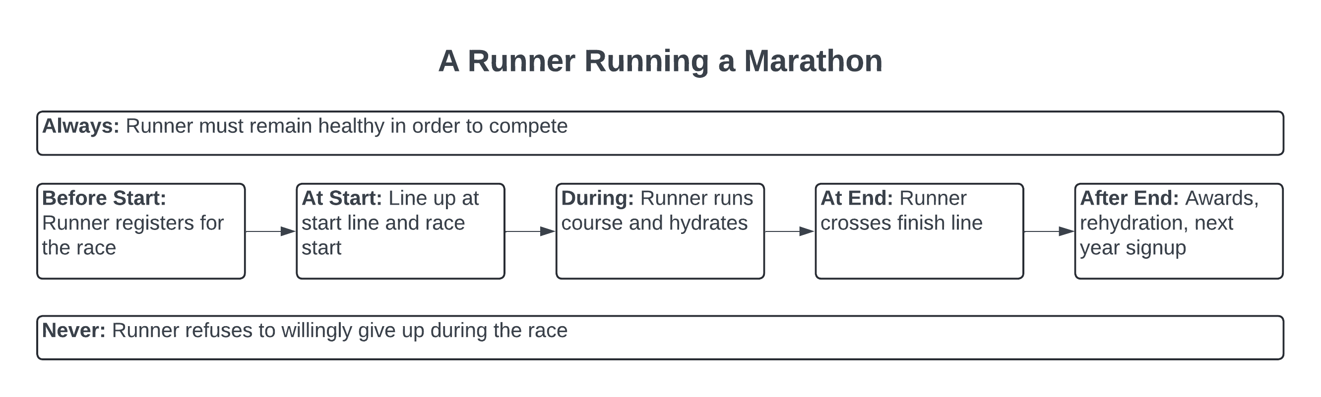 Event Condition Timeline visual model of a marathon