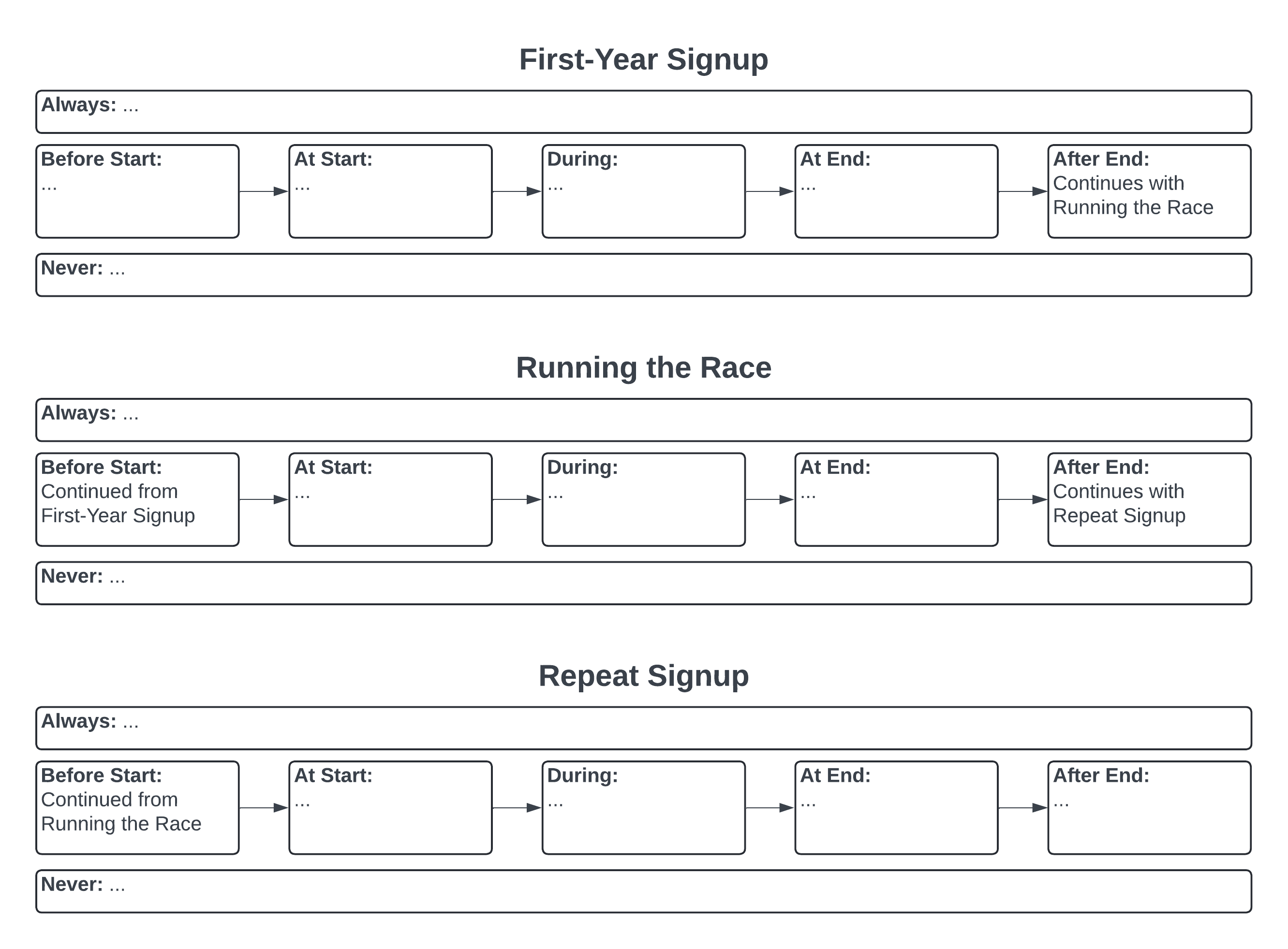 Event Condition Timeline visual model including chains