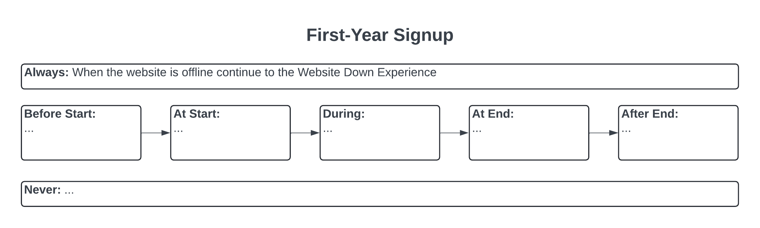 Event Condition Timeline visual model including routes
