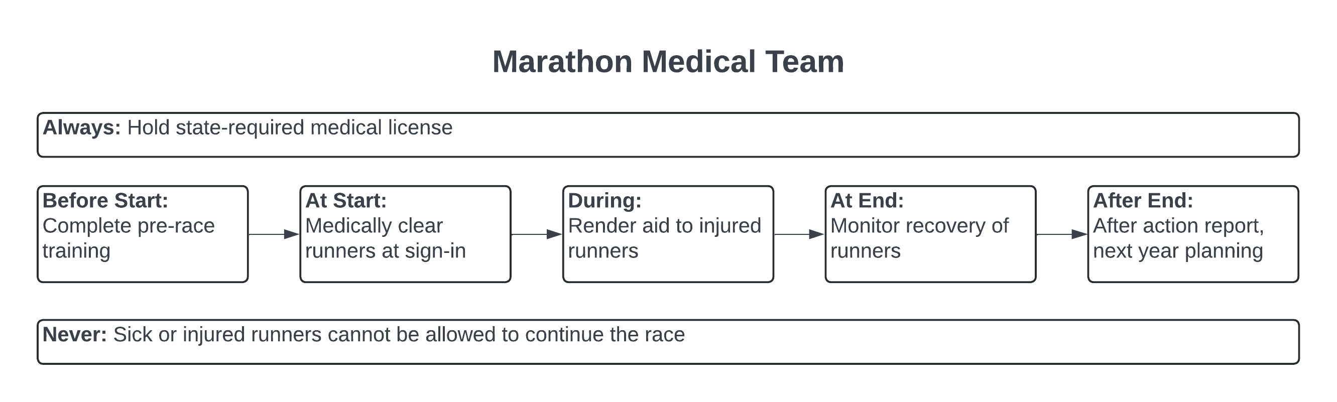 Event Condition Timeline visual model representing user responsibilities