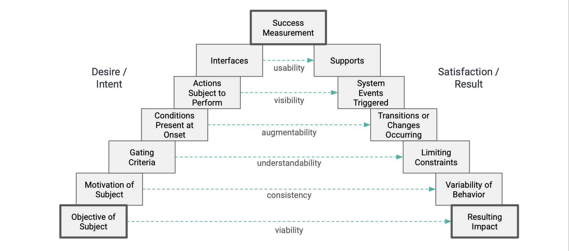 User Experience Inventory visual model