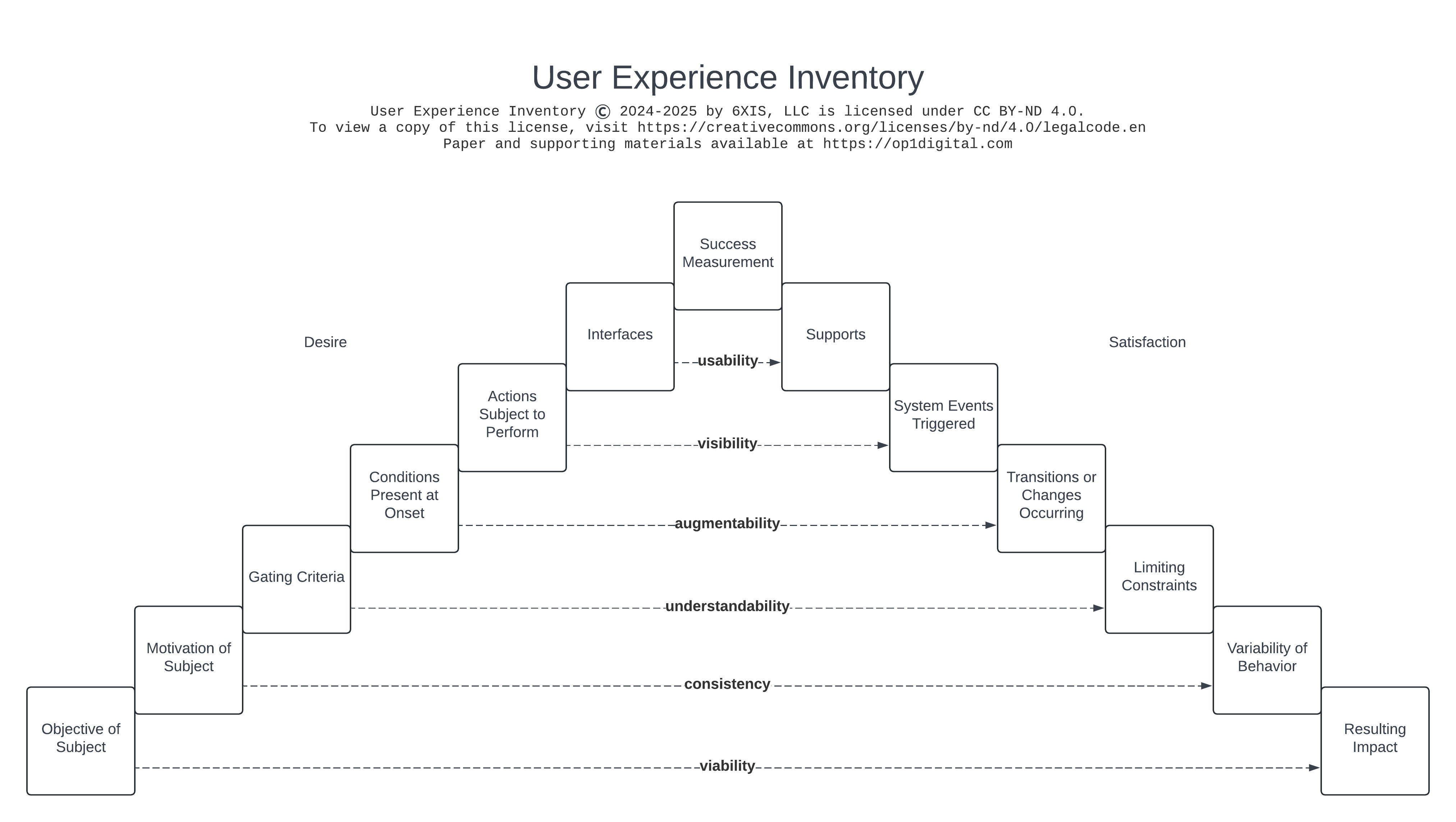 User Experience Inventory visual model